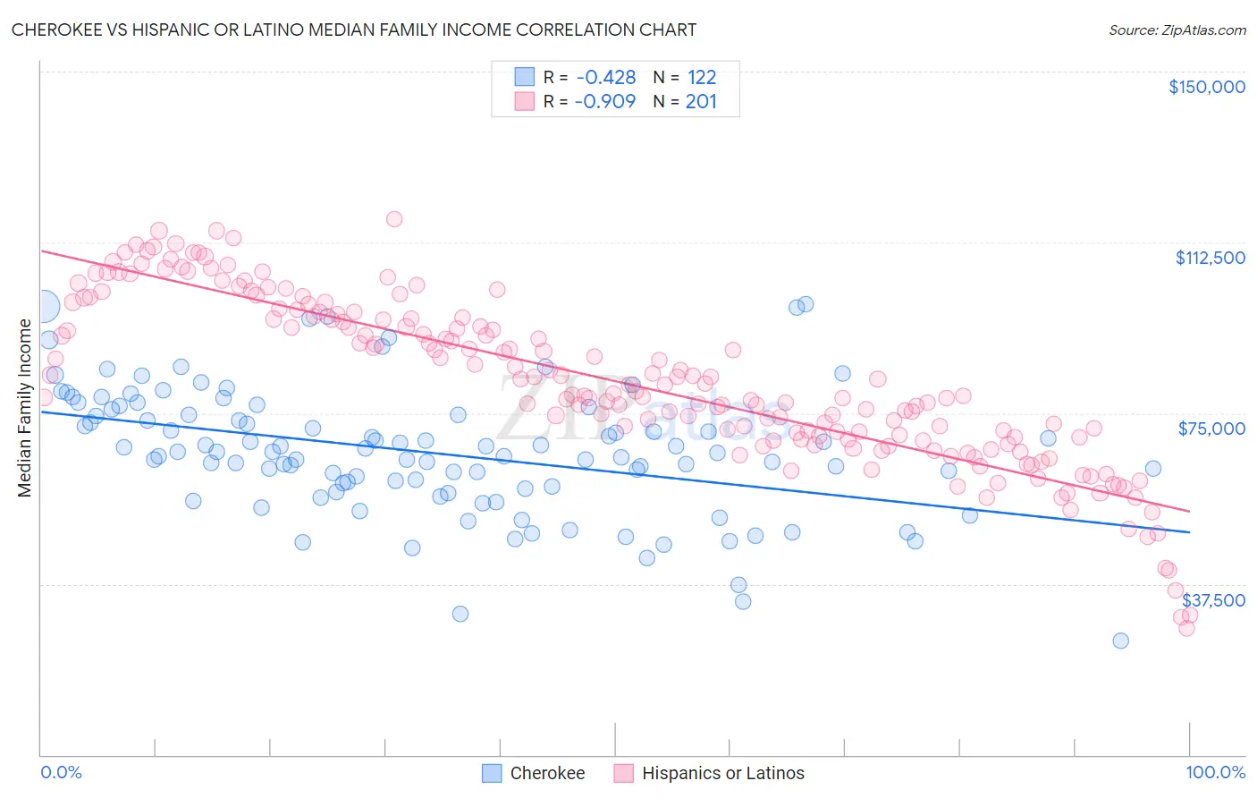 Cherokee vs Hispanic or Latino Median Family Income