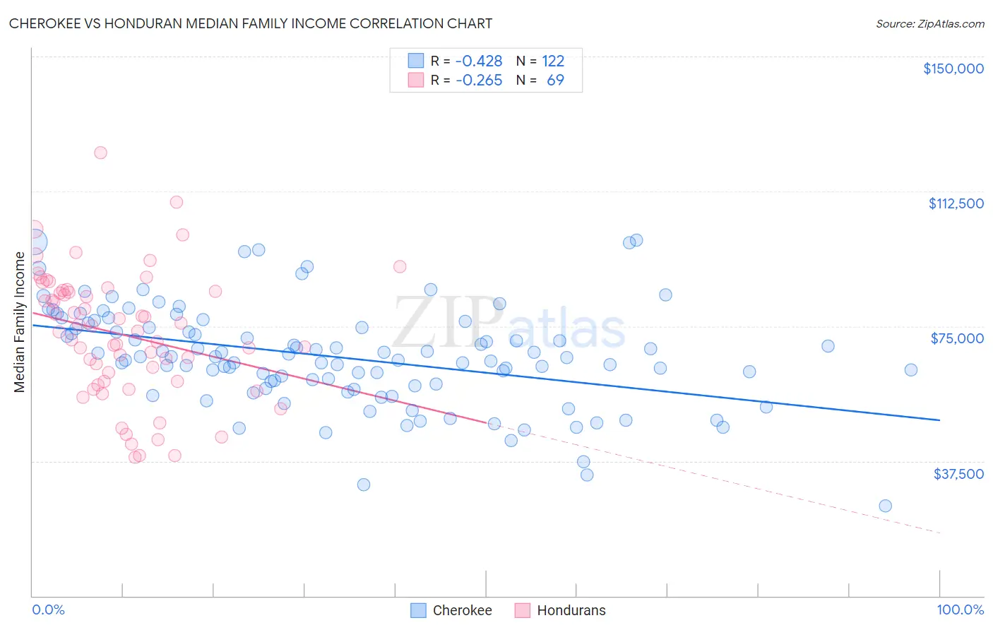 Cherokee vs Honduran Median Family Income