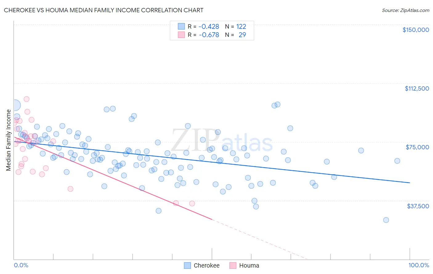 Cherokee vs Houma Median Family Income