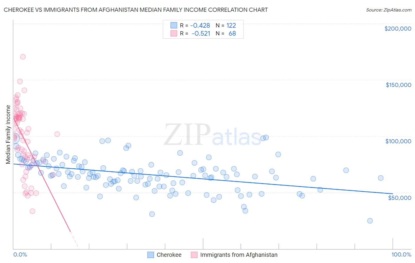 Cherokee vs Immigrants from Afghanistan Median Family Income