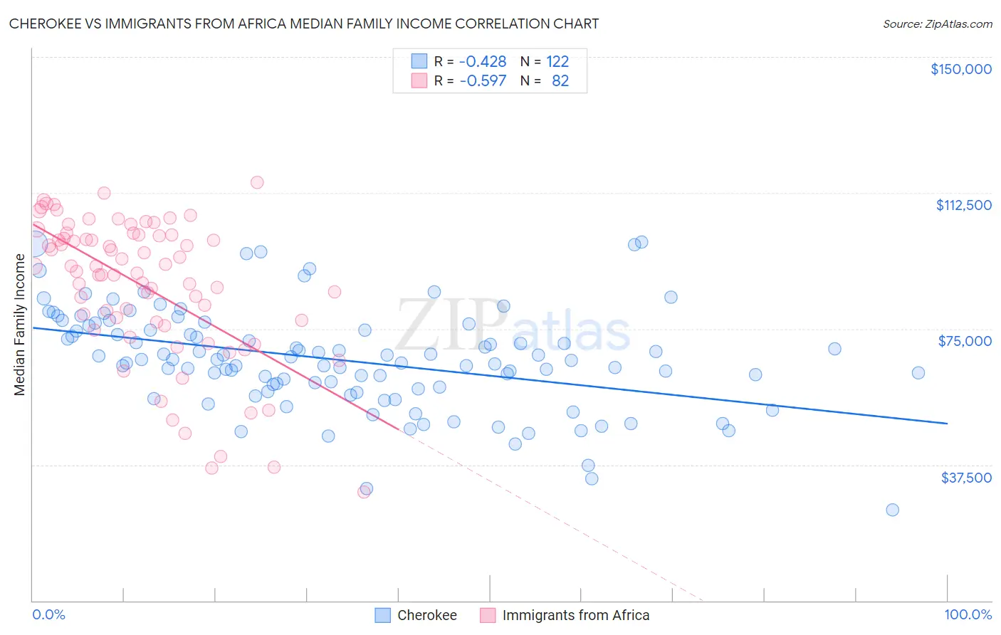 Cherokee vs Immigrants from Africa Median Family Income