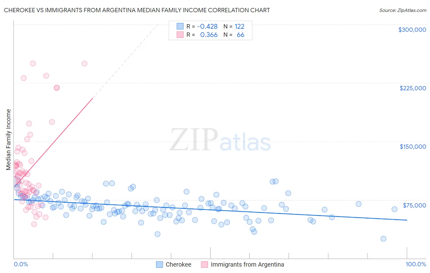 Cherokee vs Immigrants from Argentina Median Family Income