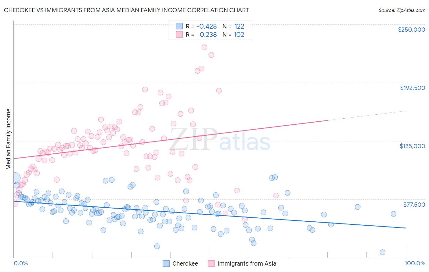 Cherokee vs Immigrants from Asia Median Family Income