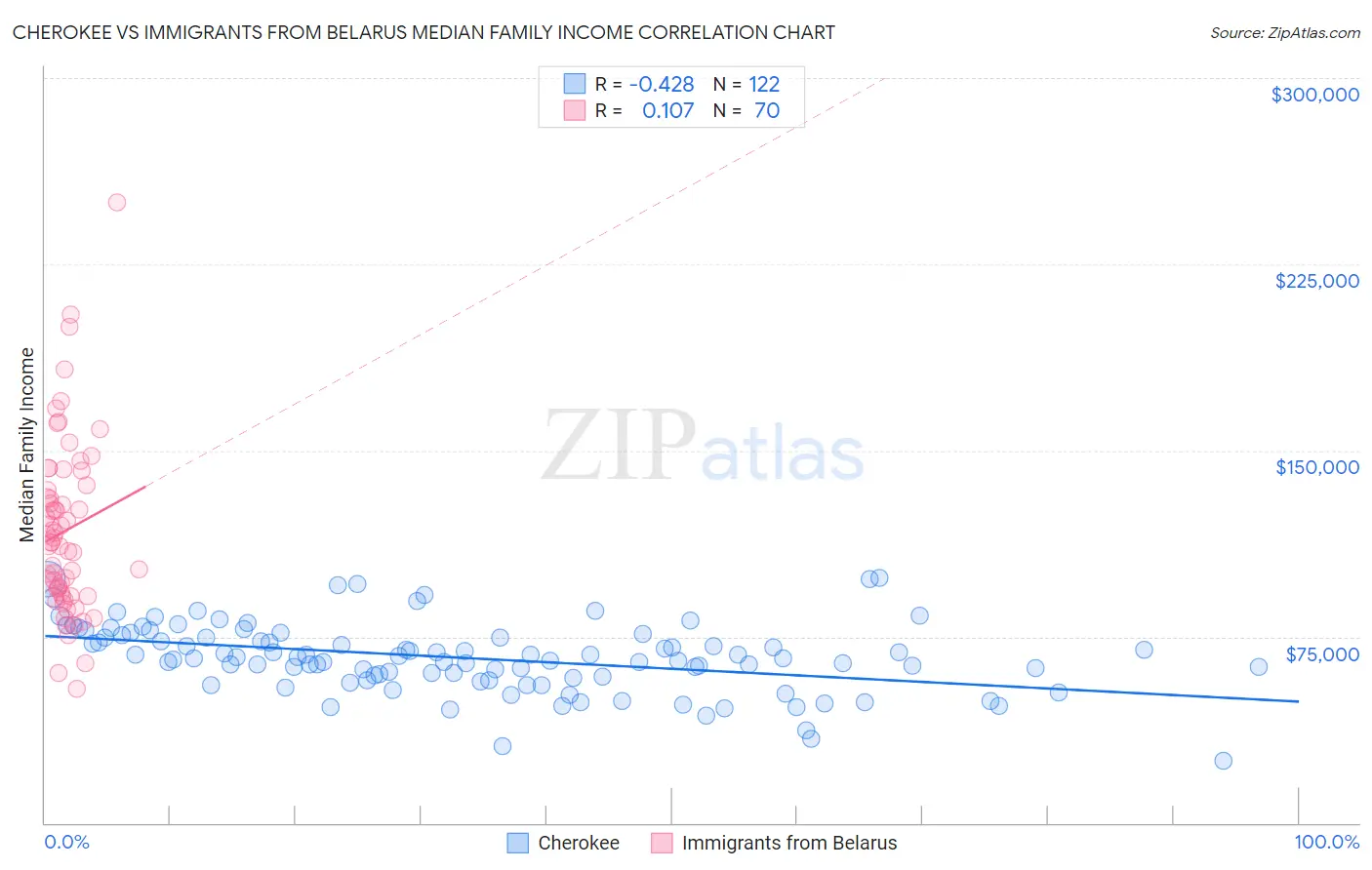 Cherokee vs Immigrants from Belarus Median Family Income