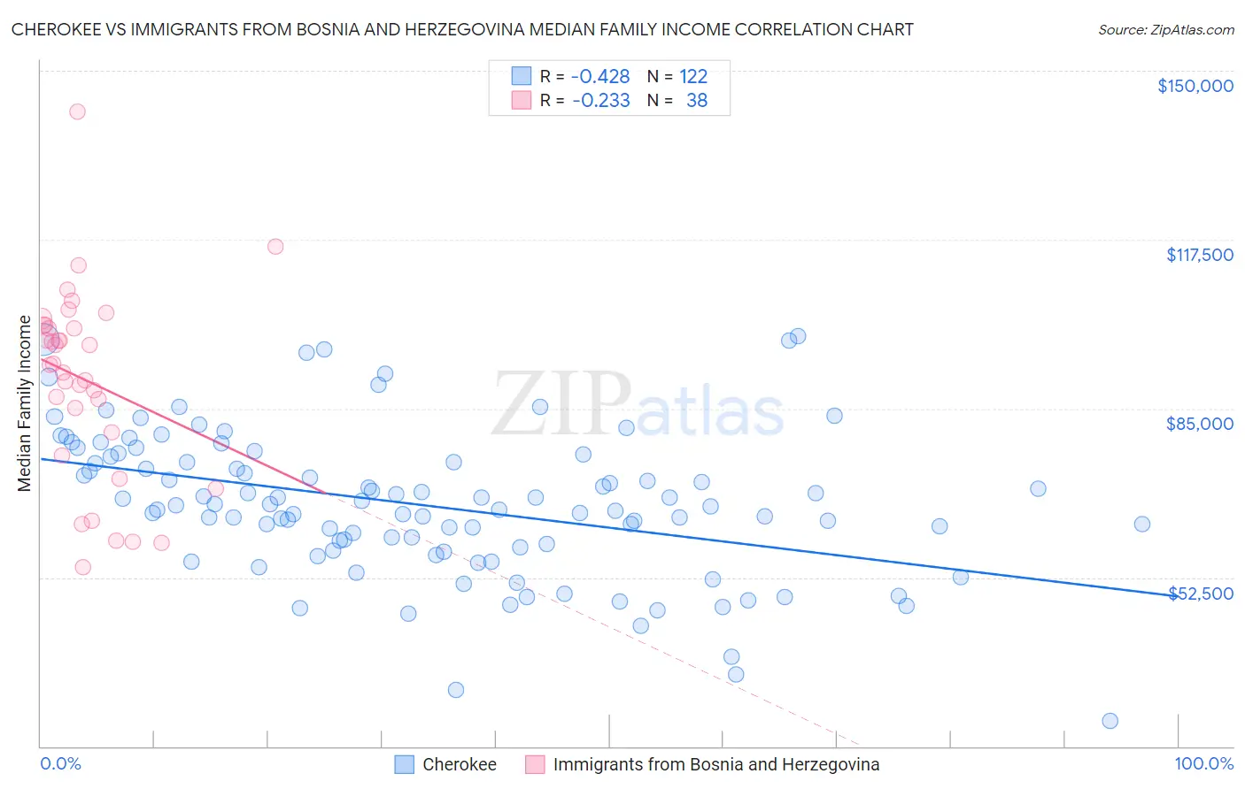 Cherokee vs Immigrants from Bosnia and Herzegovina Median Family Income