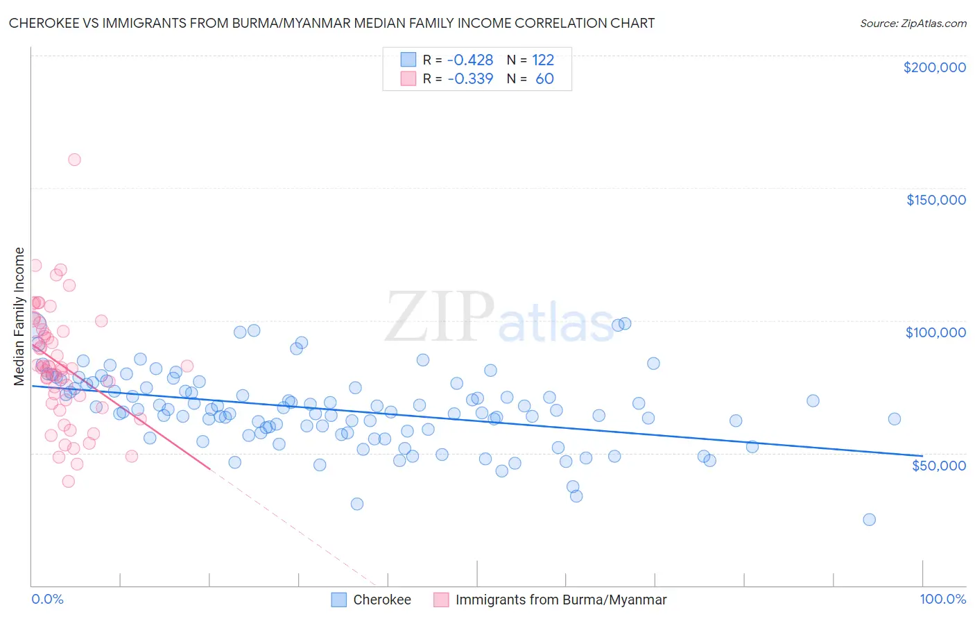 Cherokee vs Immigrants from Burma/Myanmar Median Family Income