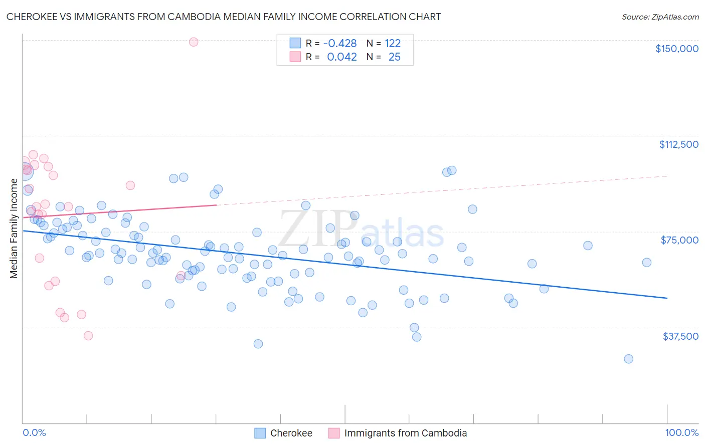 Cherokee vs Immigrants from Cambodia Median Family Income