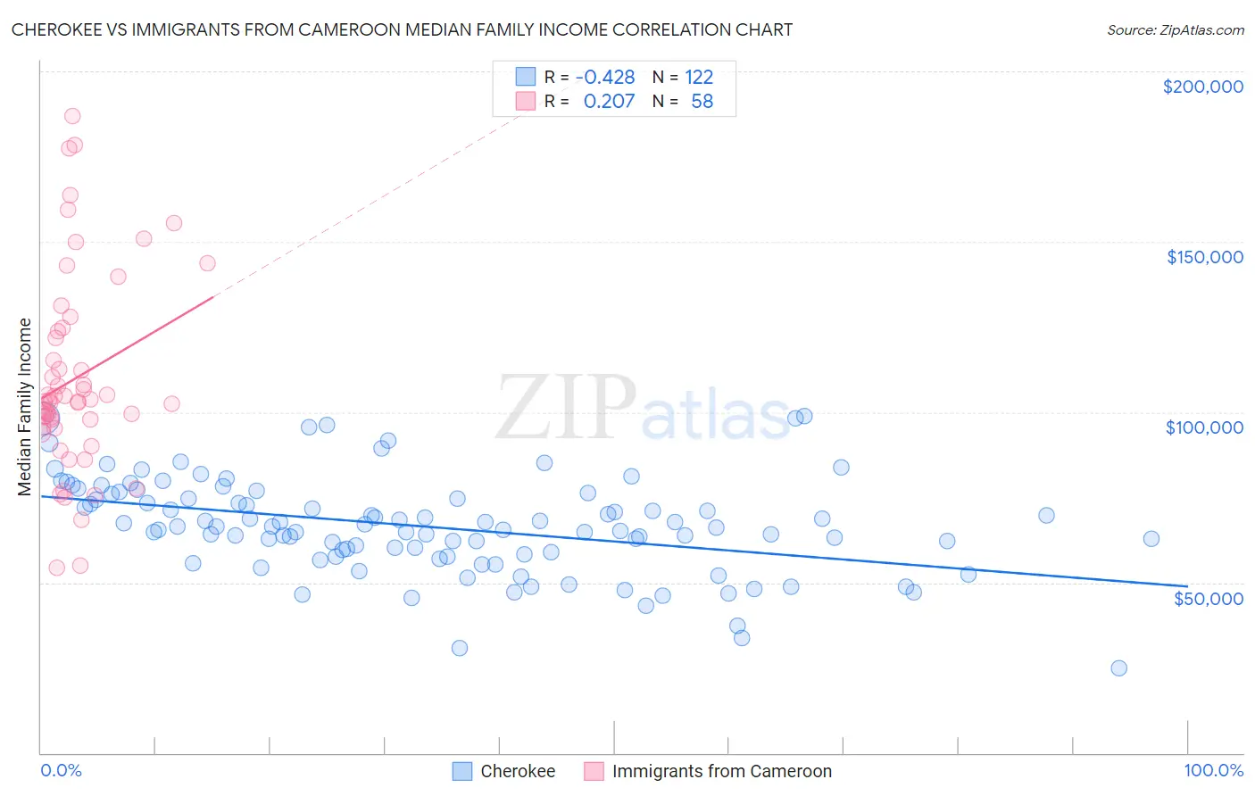 Cherokee vs Immigrants from Cameroon Median Family Income