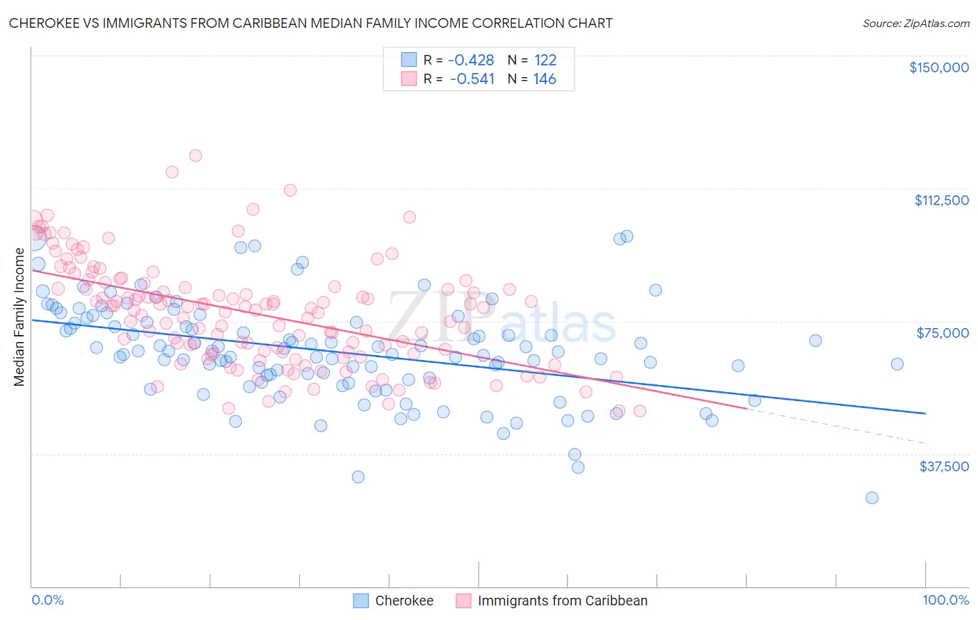 Cherokee vs Immigrants from Caribbean Median Family Income