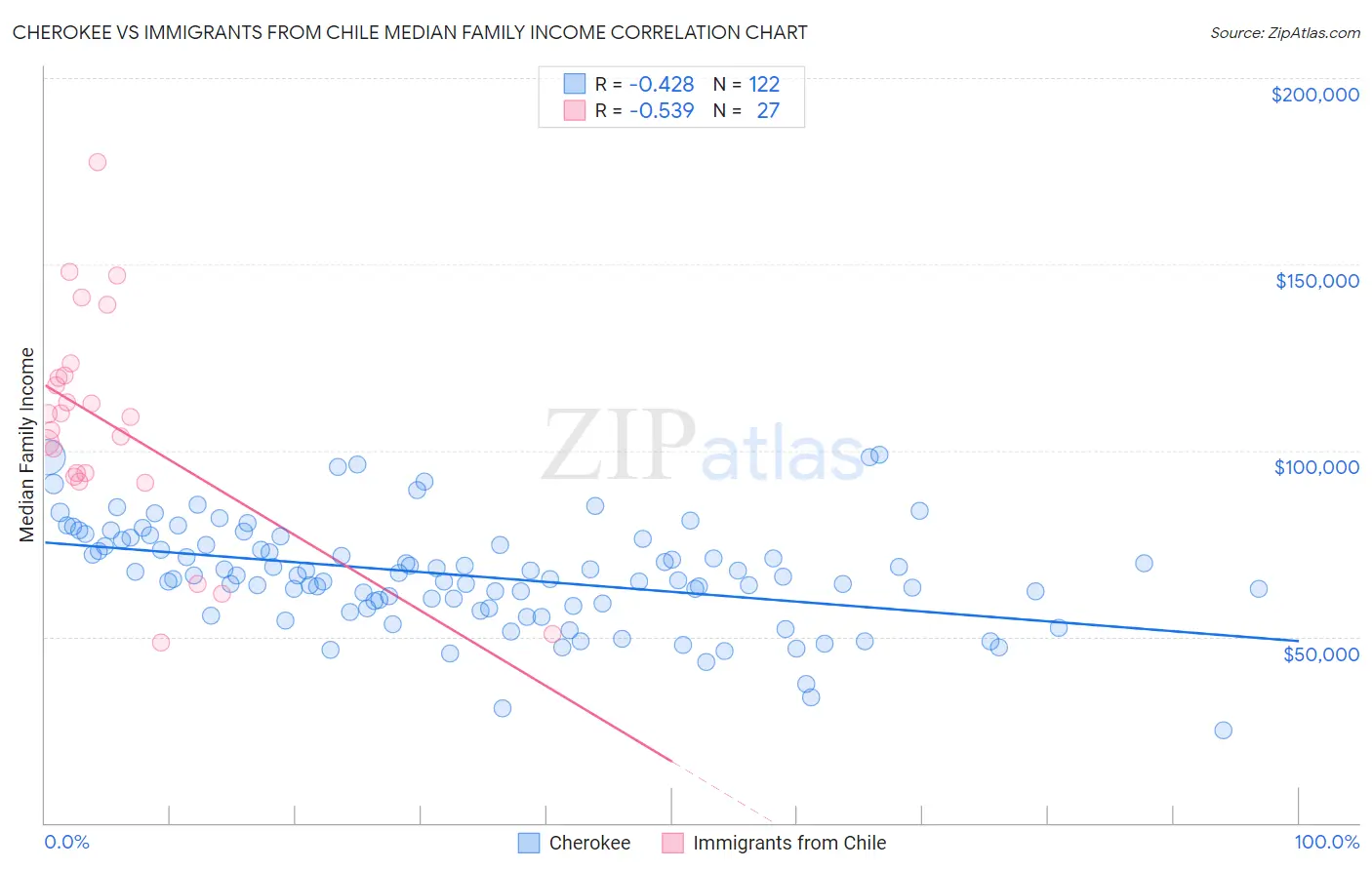 Cherokee vs Immigrants from Chile Median Family Income