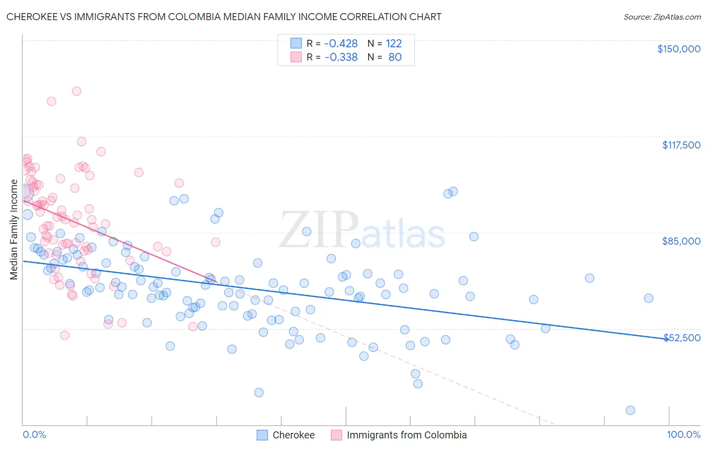 Cherokee vs Immigrants from Colombia Median Family Income