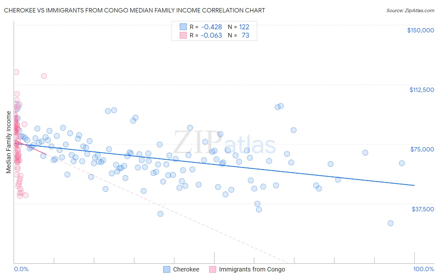 Cherokee vs Immigrants from Congo Median Family Income