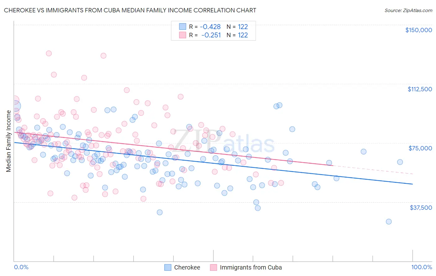 Cherokee vs Immigrants from Cuba Median Family Income