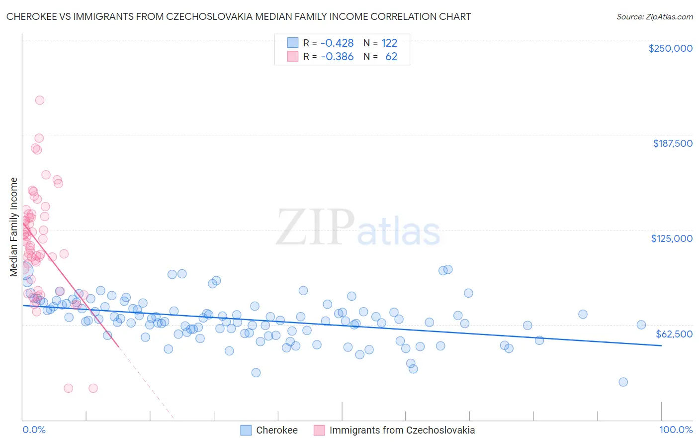 Cherokee vs Immigrants from Czechoslovakia Median Family Income