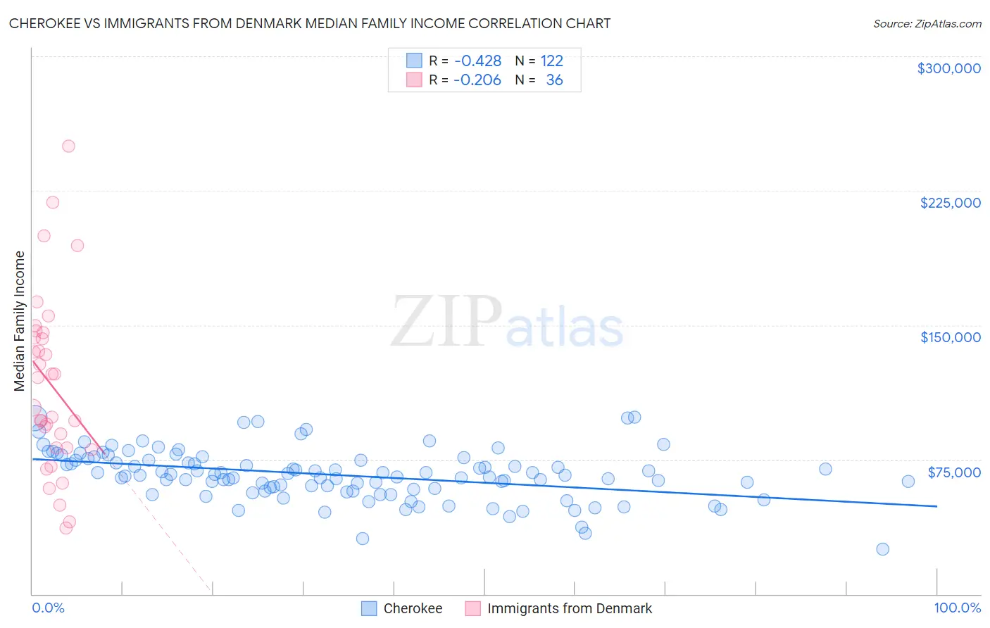 Cherokee vs Immigrants from Denmark Median Family Income