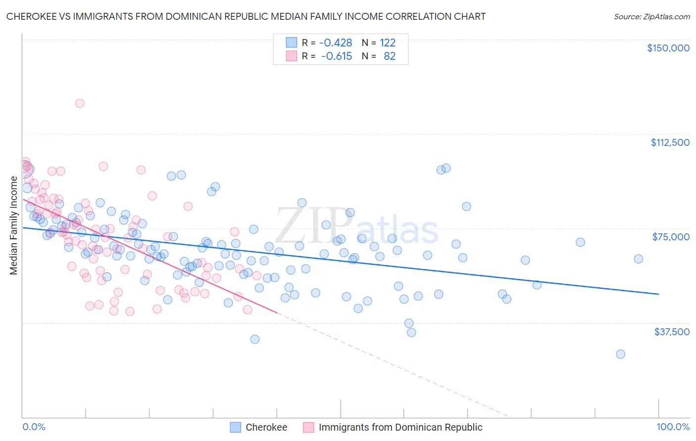 Cherokee vs Immigrants from Dominican Republic Median Family Income