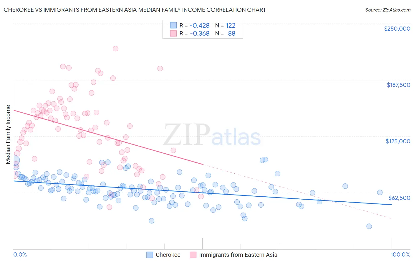 Cherokee vs Immigrants from Eastern Asia Median Family Income