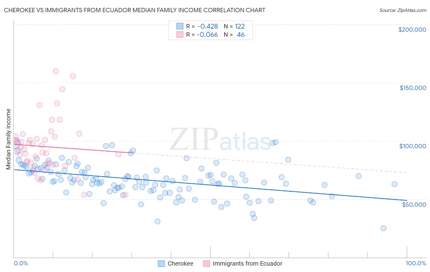 Cherokee vs Immigrants from Ecuador Median Family Income