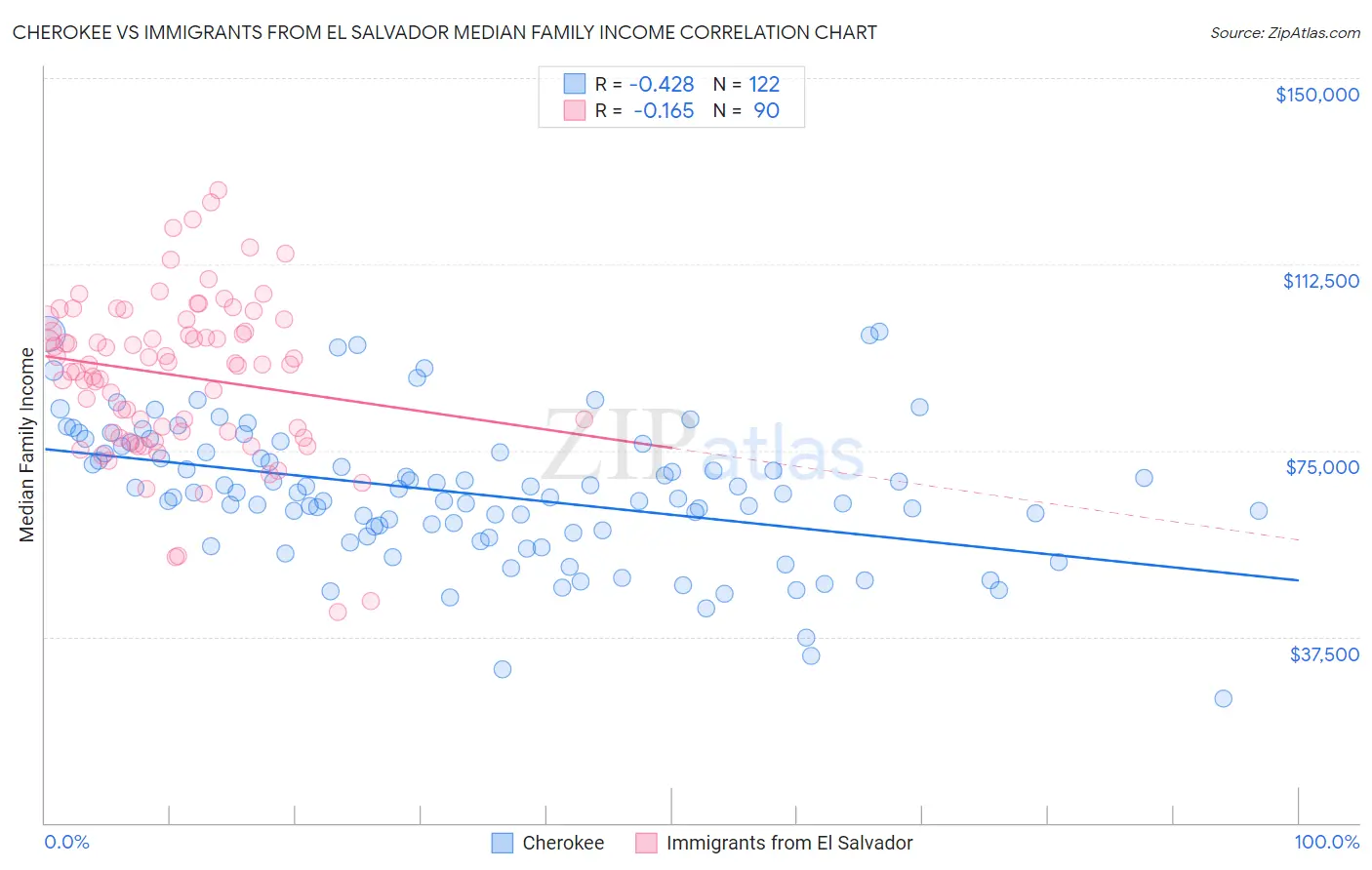 Cherokee vs Immigrants from El Salvador Median Family Income