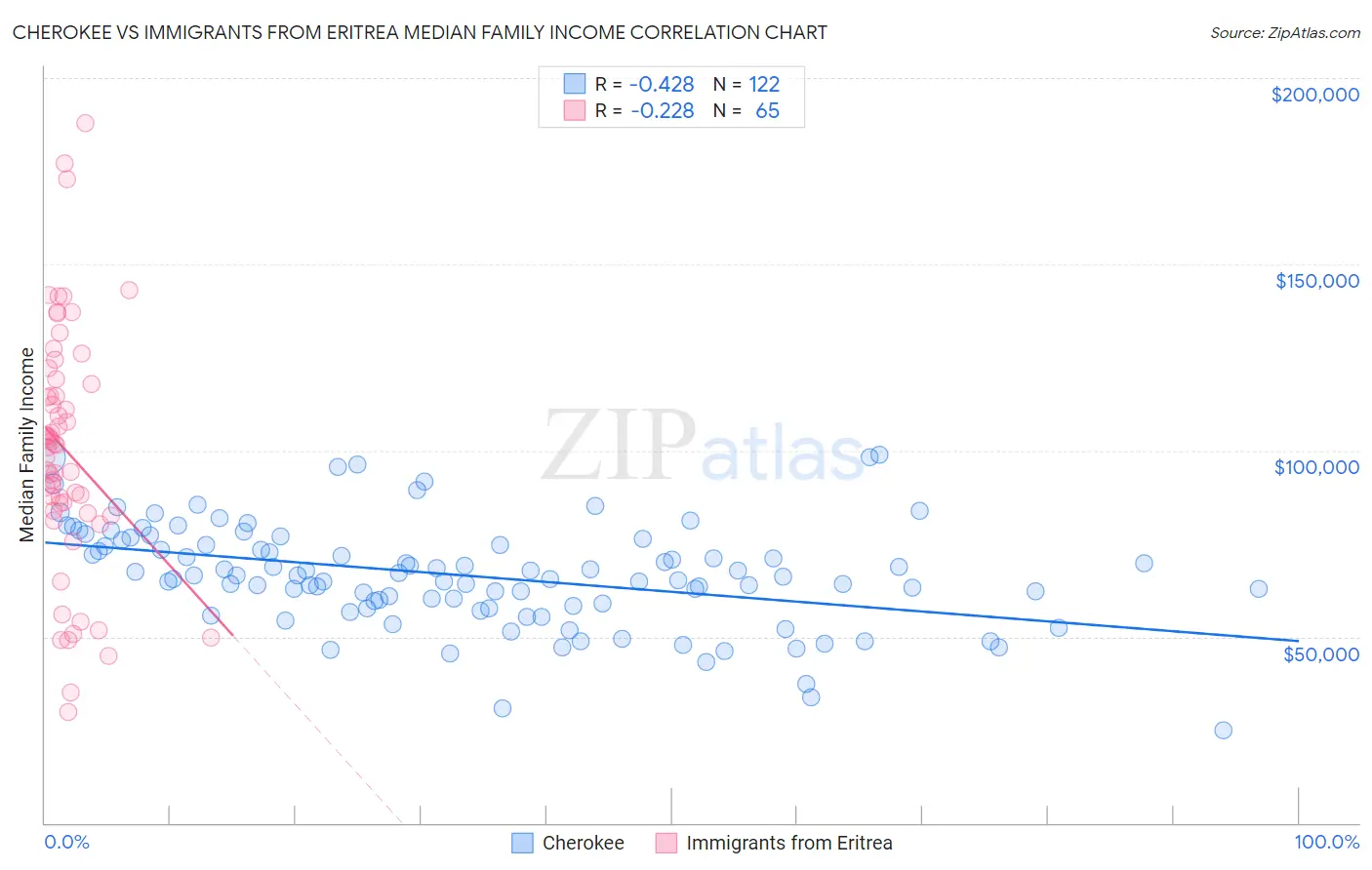Cherokee vs Immigrants from Eritrea Median Family Income