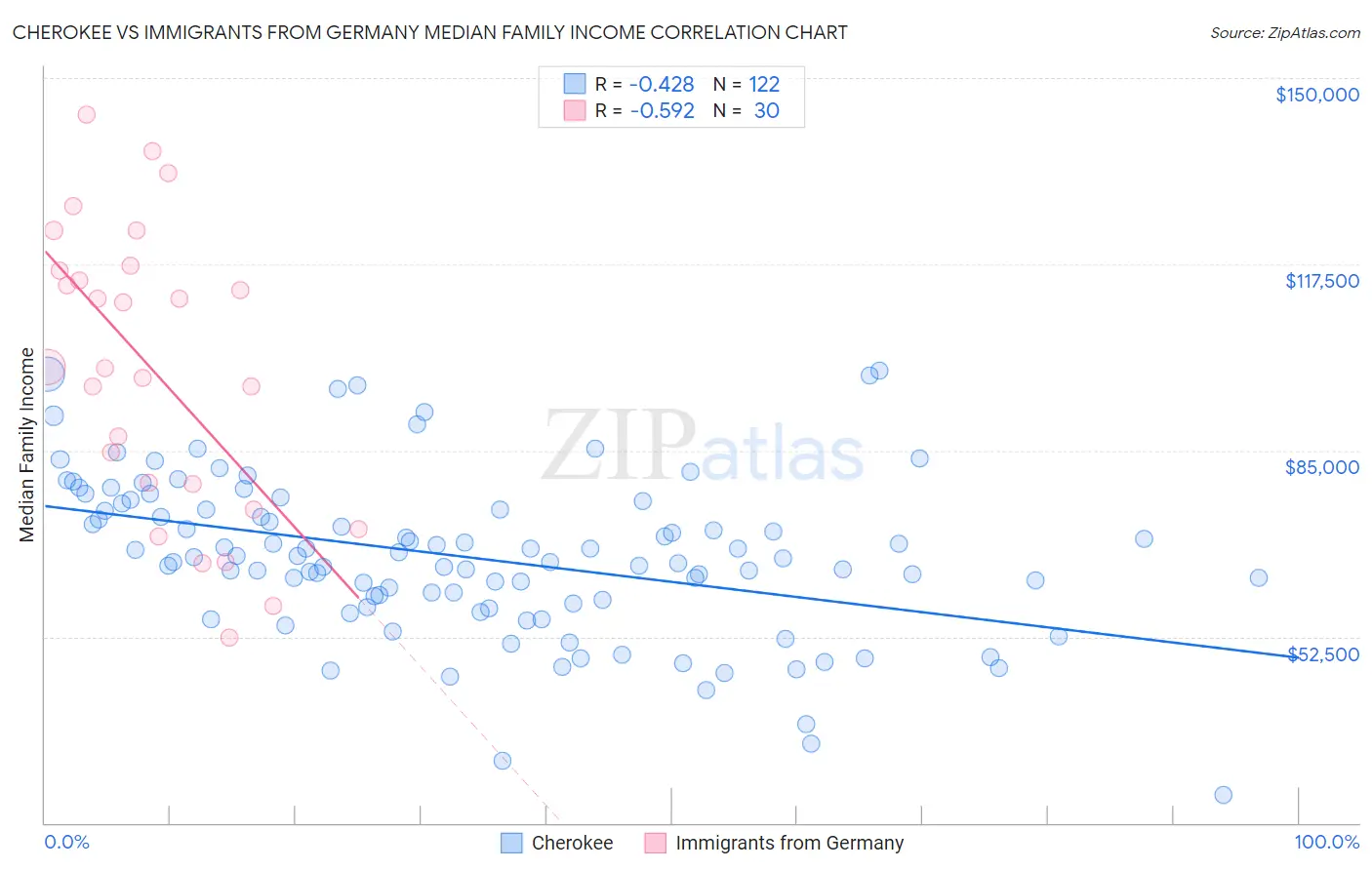 Cherokee vs Immigrants from Germany Median Family Income