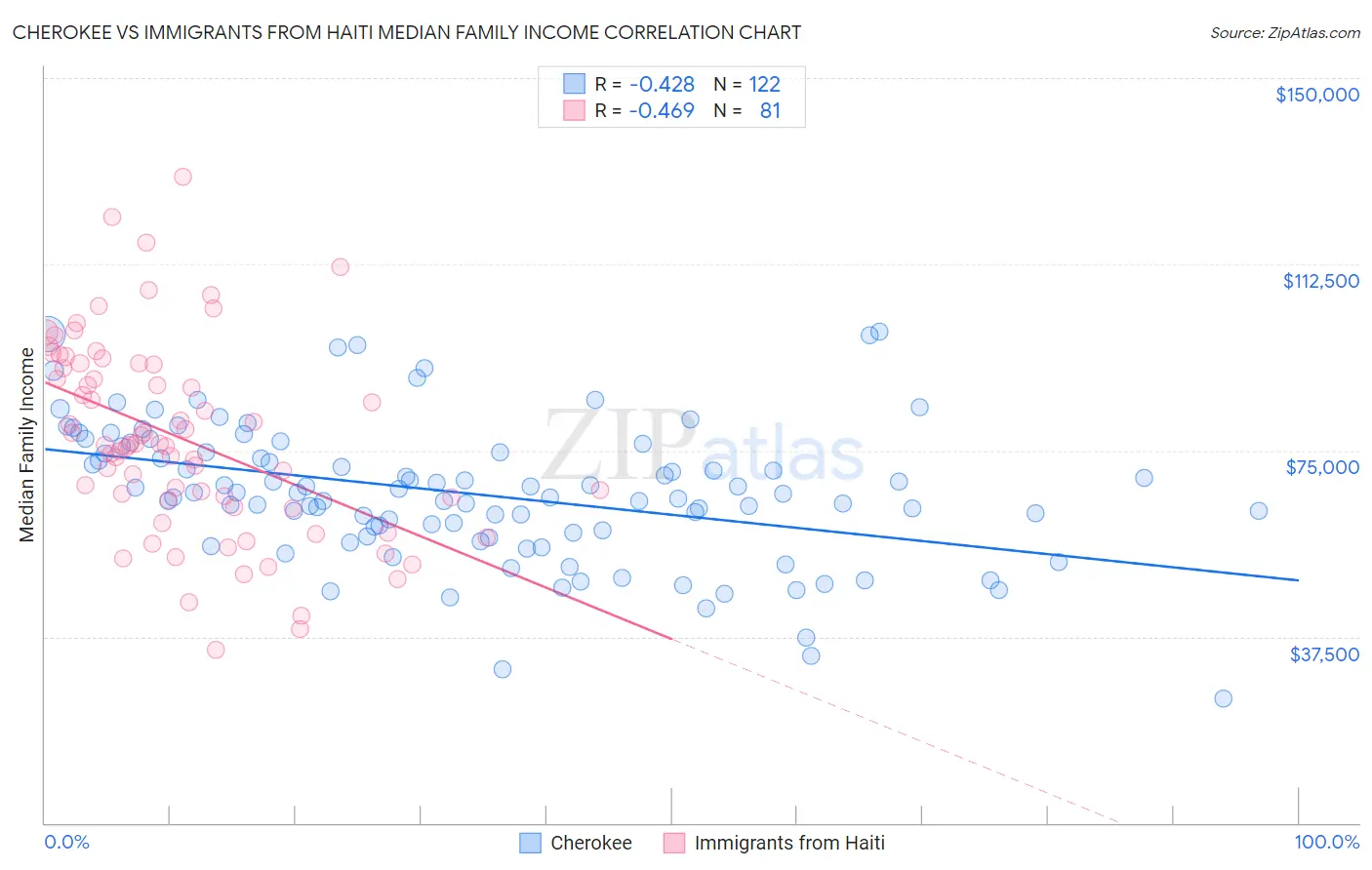 Cherokee vs Immigrants from Haiti Median Family Income