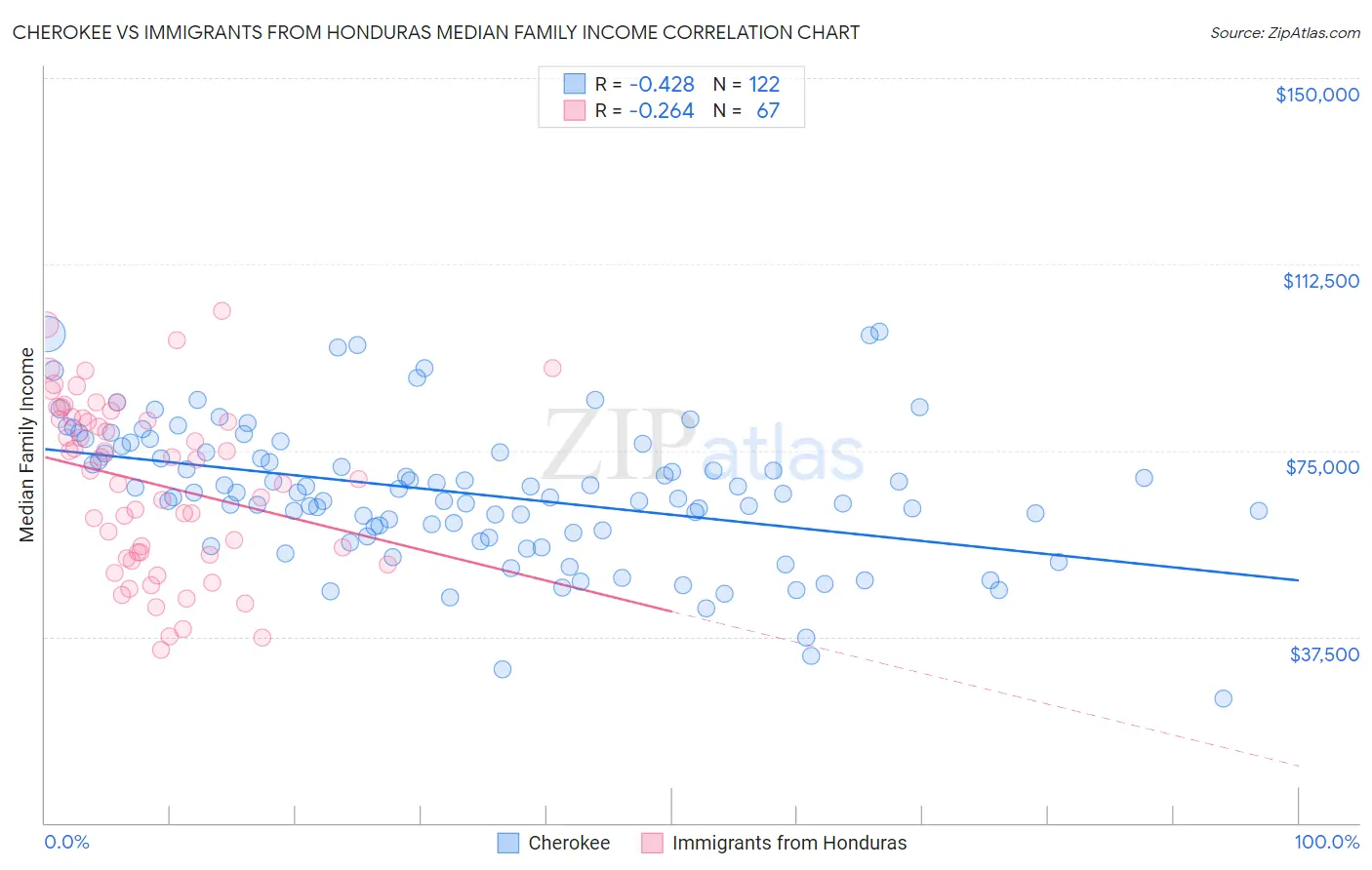 Cherokee vs Immigrants from Honduras Median Family Income