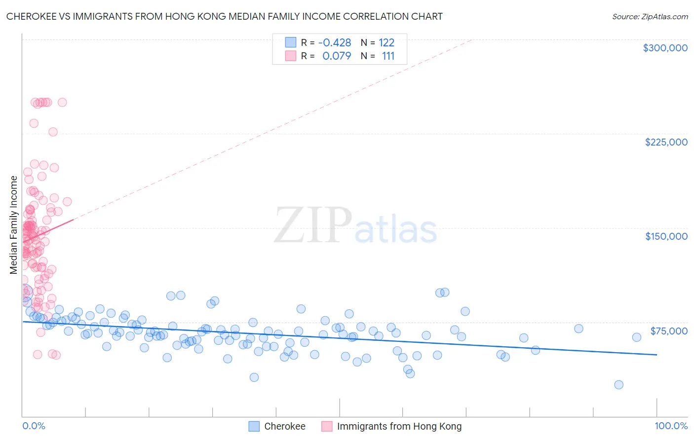 Cherokee vs Immigrants from Hong Kong Median Family Income