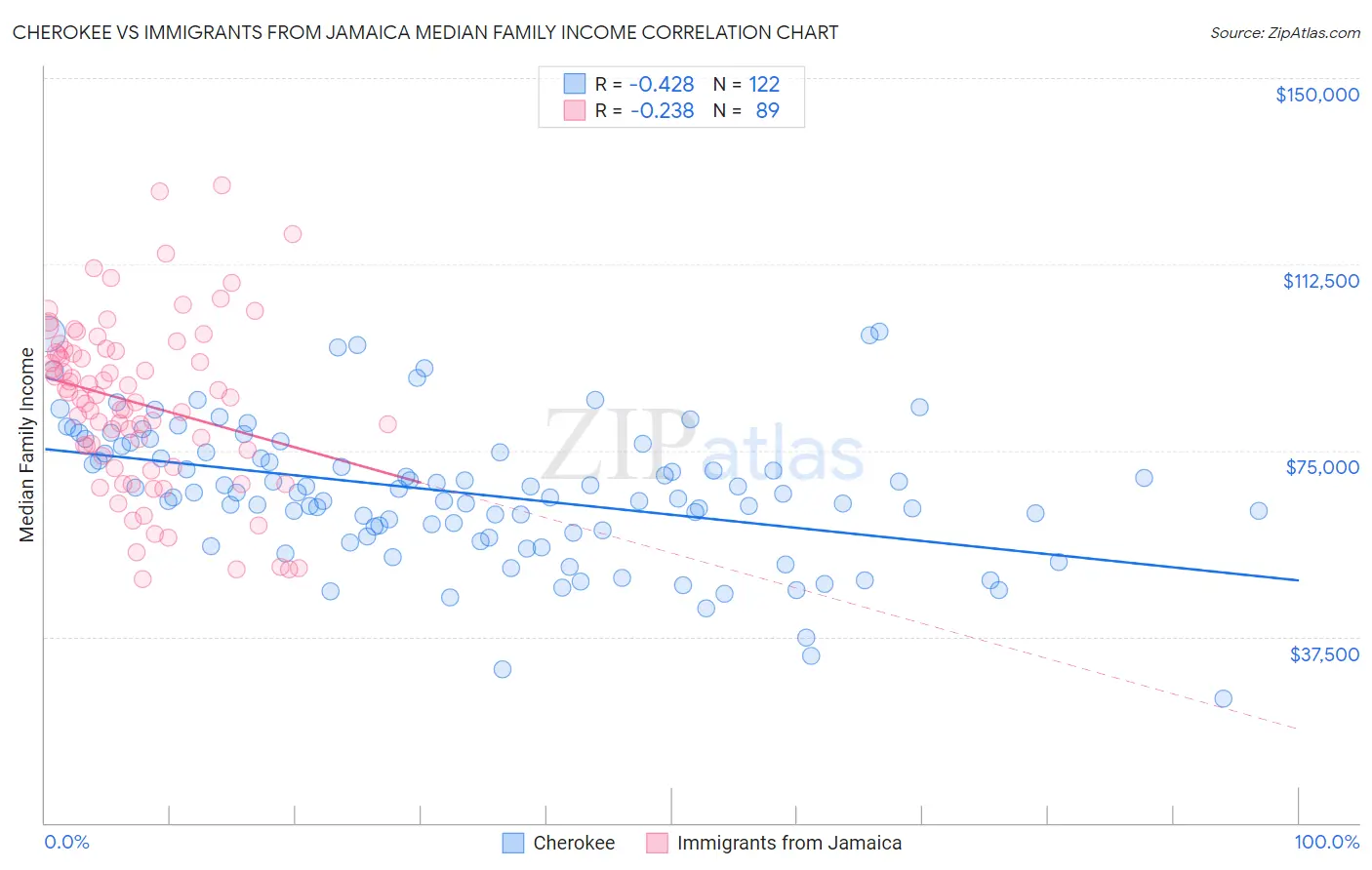 Cherokee vs Immigrants from Jamaica Median Family Income