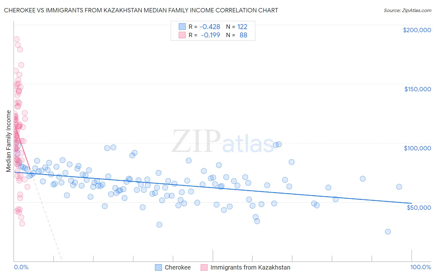 Cherokee vs Immigrants from Kazakhstan Median Family Income