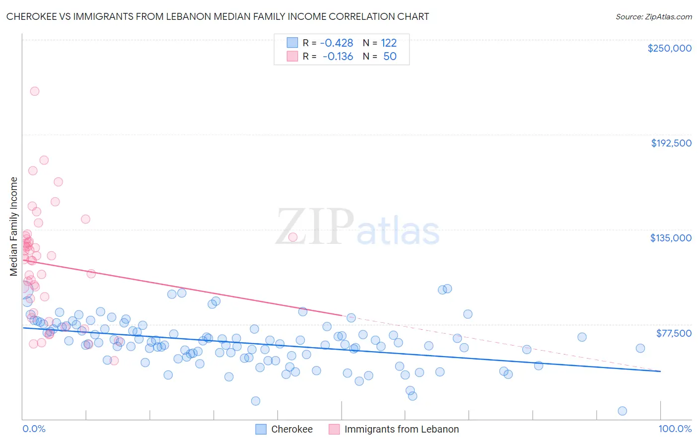 Cherokee vs Immigrants from Lebanon Median Family Income