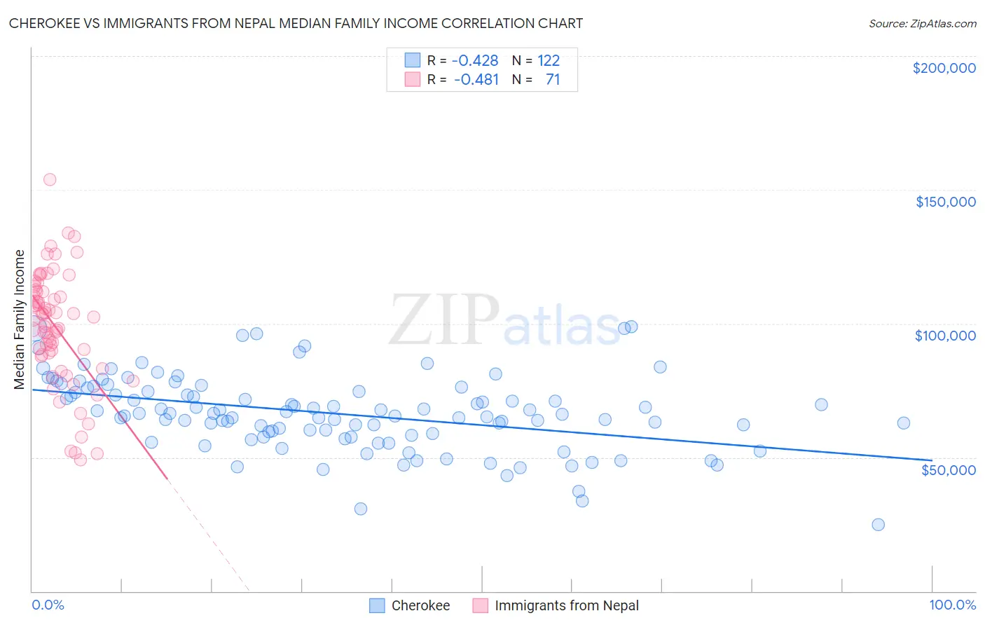 Cherokee vs Immigrants from Nepal Median Family Income