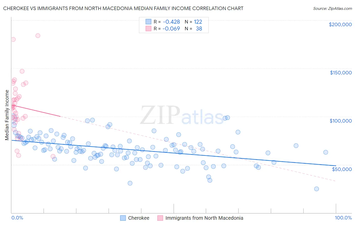 Cherokee vs Immigrants from North Macedonia Median Family Income