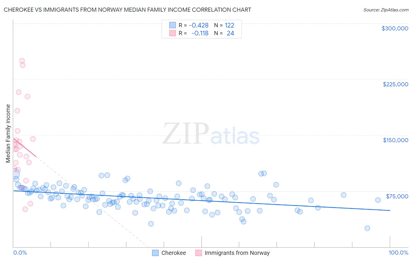 Cherokee vs Immigrants from Norway Median Family Income