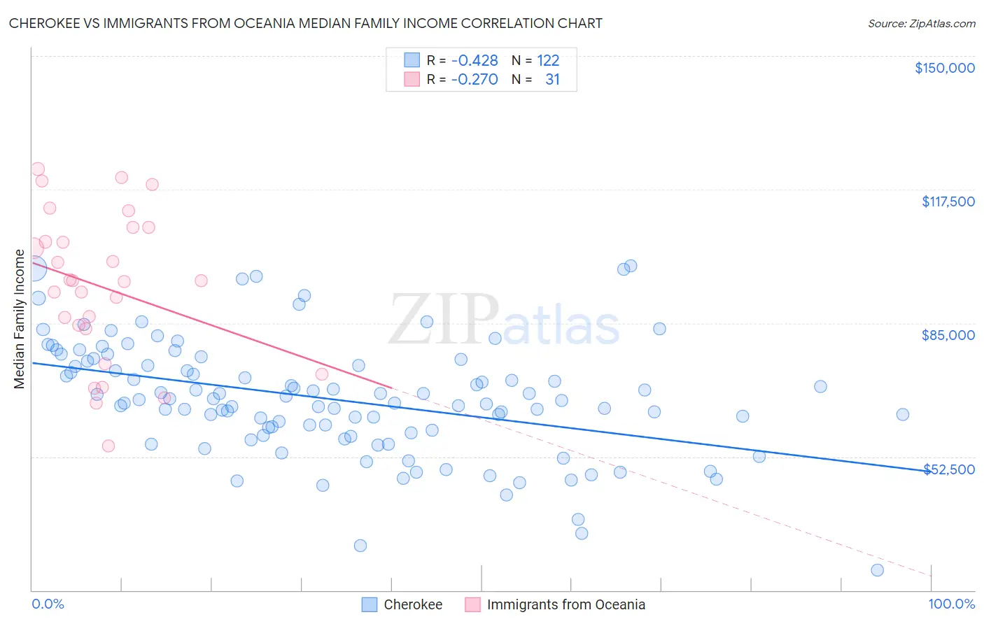 Cherokee vs Immigrants from Oceania Median Family Income