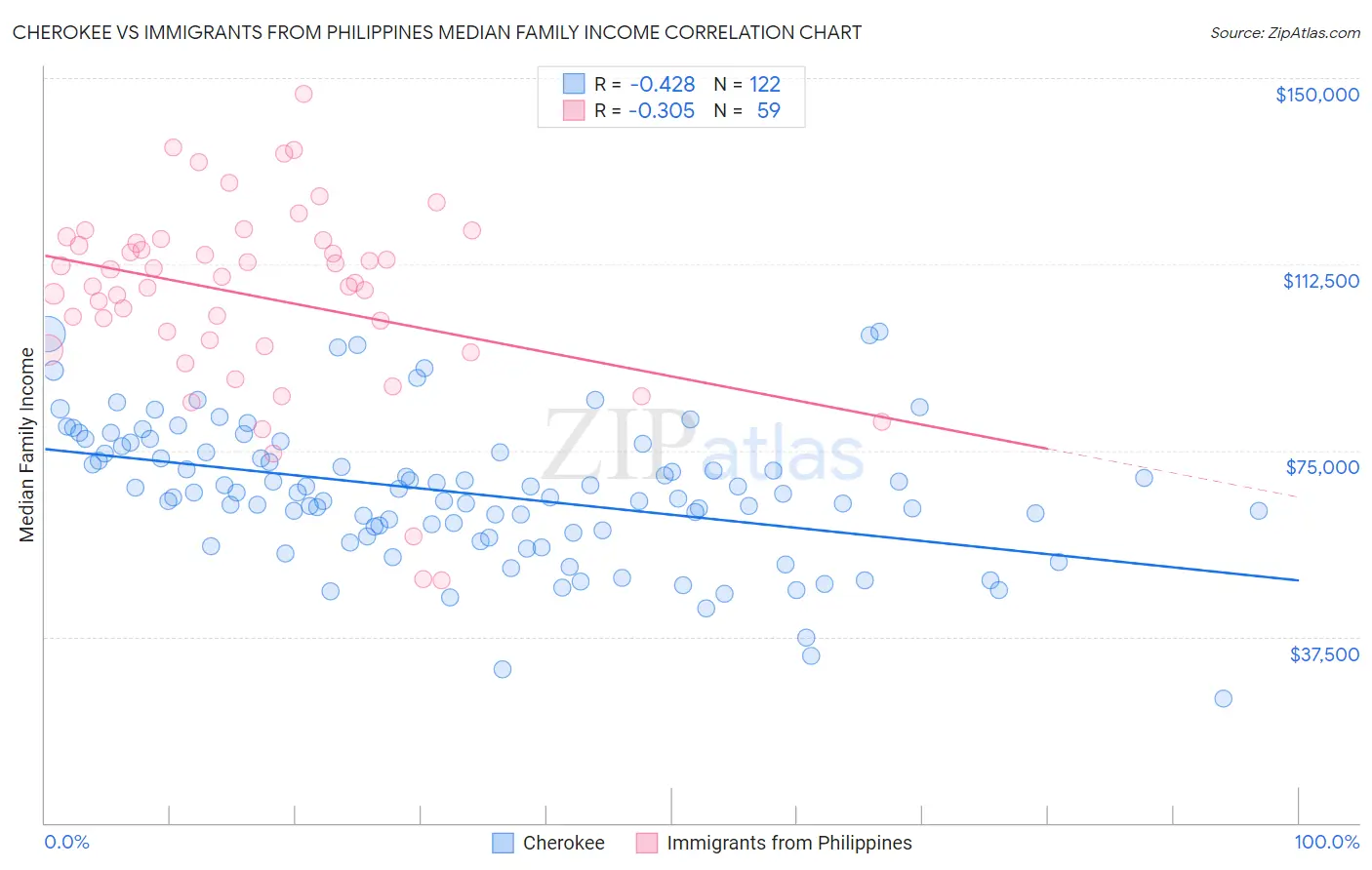 Cherokee vs Immigrants from Philippines Median Family Income