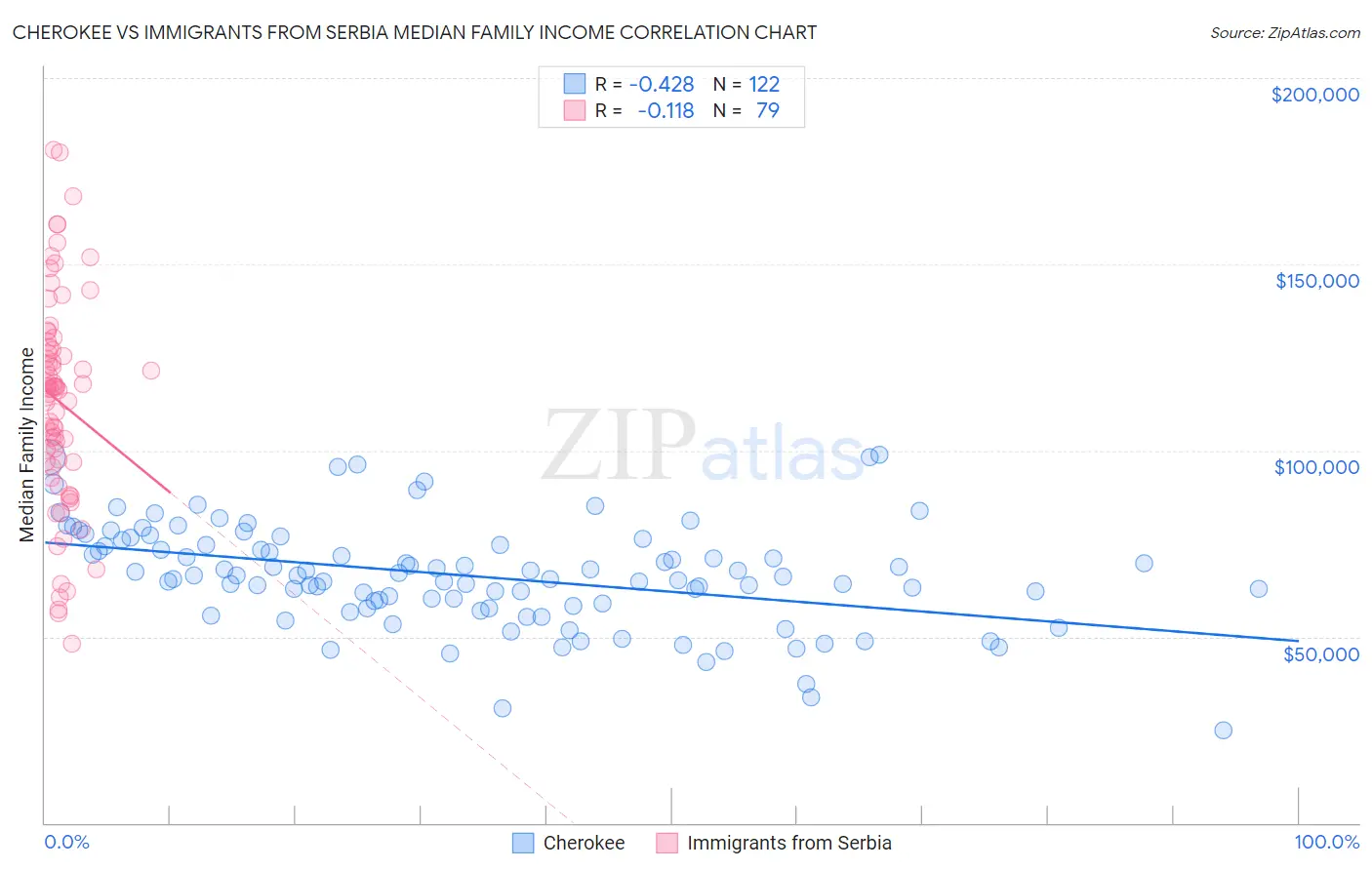 Cherokee vs Immigrants from Serbia Median Family Income