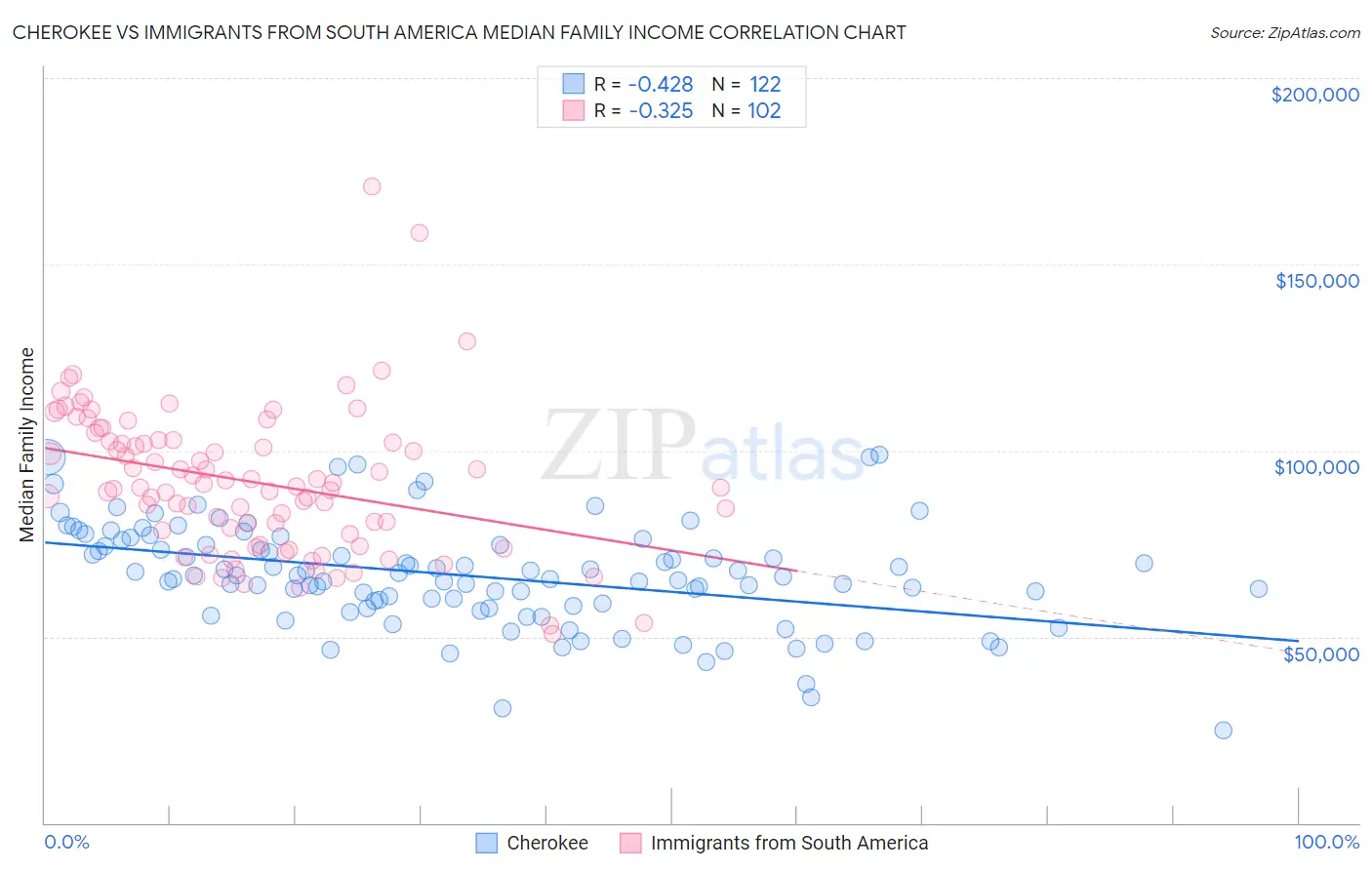 Cherokee vs Immigrants from South America Median Family Income