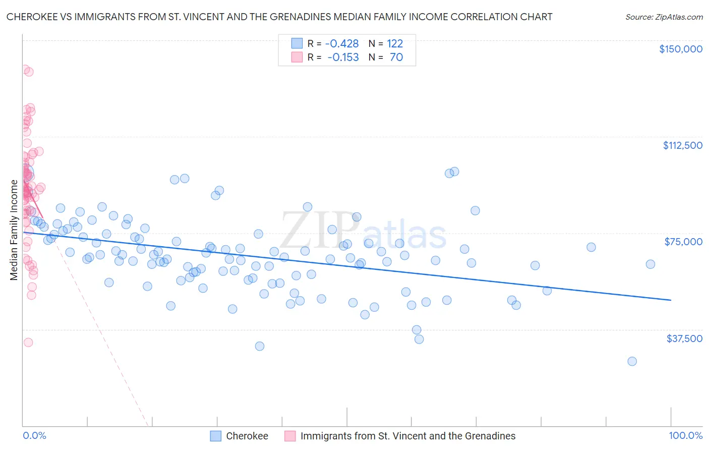 Cherokee vs Immigrants from St. Vincent and the Grenadines Median Family Income