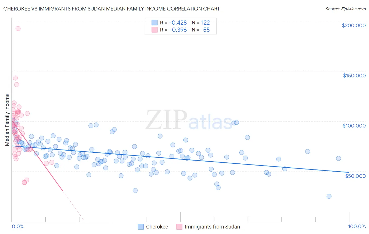 Cherokee vs Immigrants from Sudan Median Family Income