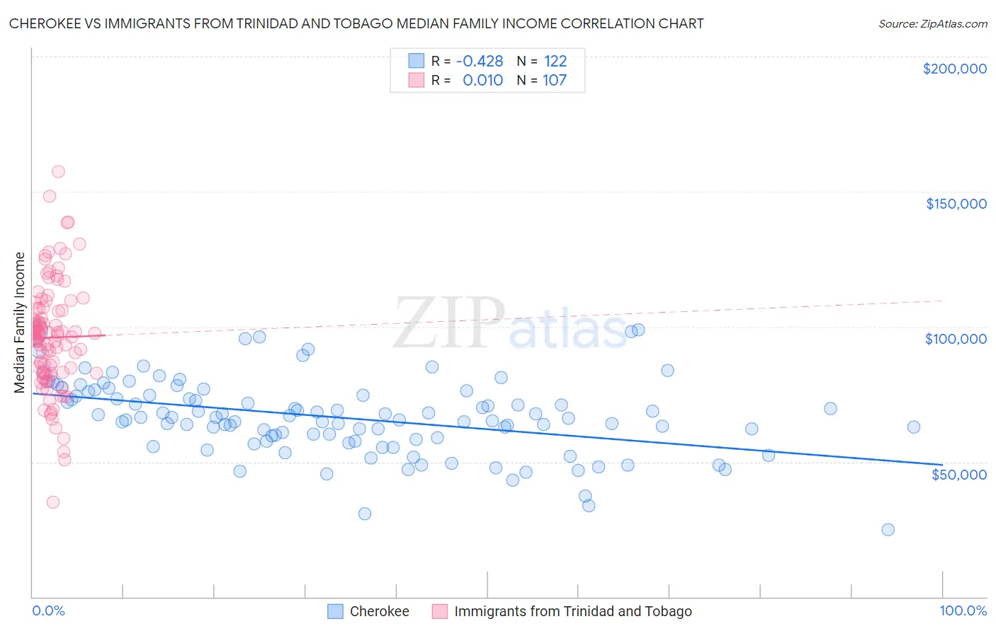 Cherokee vs Immigrants from Trinidad and Tobago Median Family Income