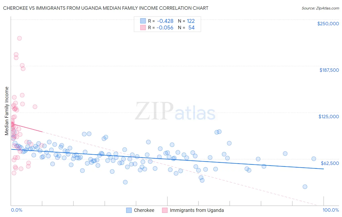 Cherokee vs Immigrants from Uganda Median Family Income