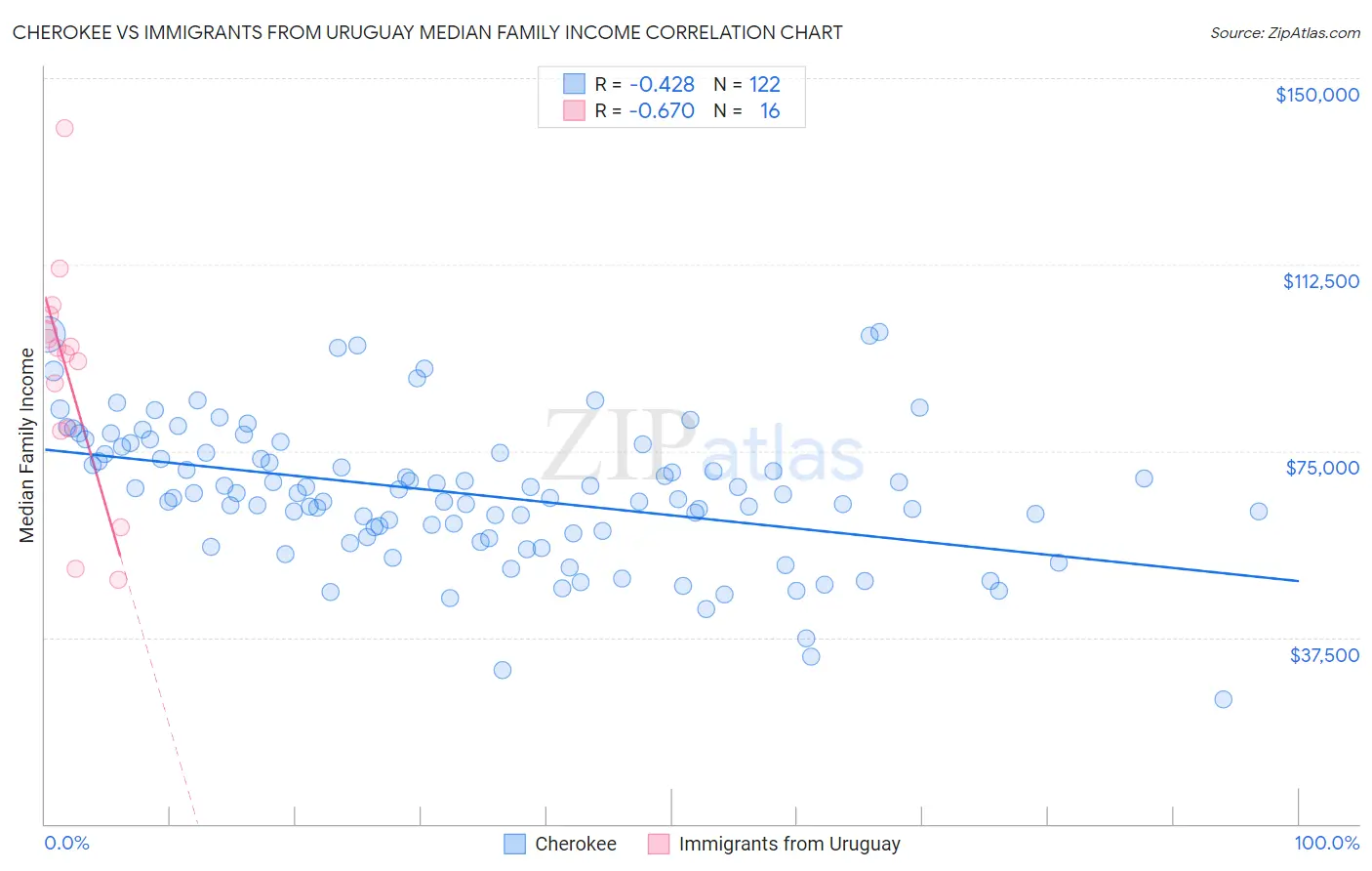 Cherokee vs Immigrants from Uruguay Median Family Income