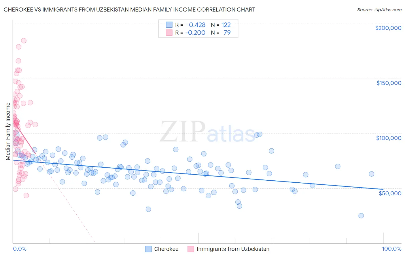 Cherokee vs Immigrants from Uzbekistan Median Family Income