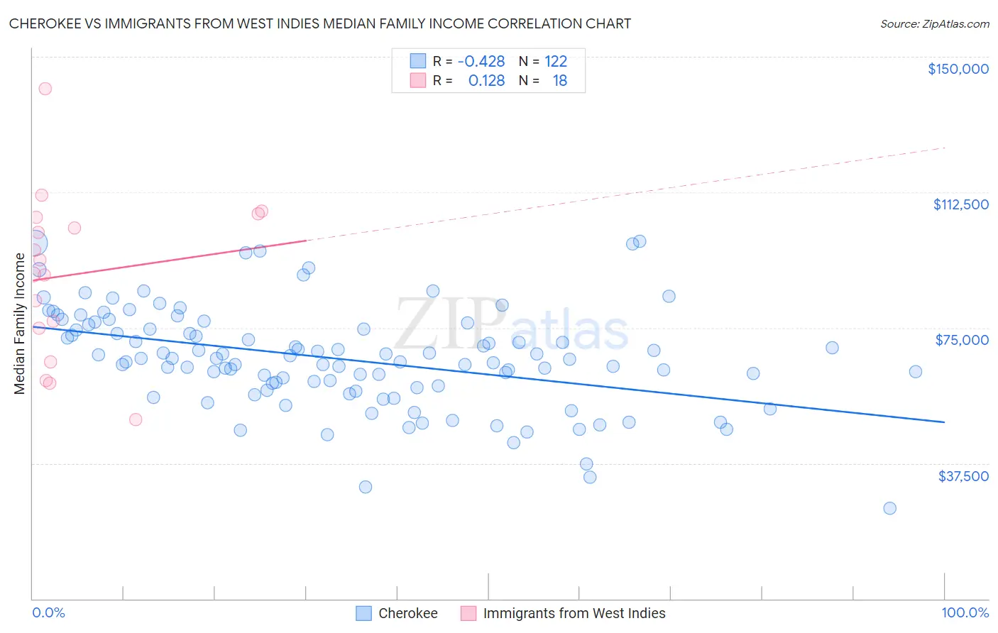 Cherokee vs Immigrants from West Indies Median Family Income