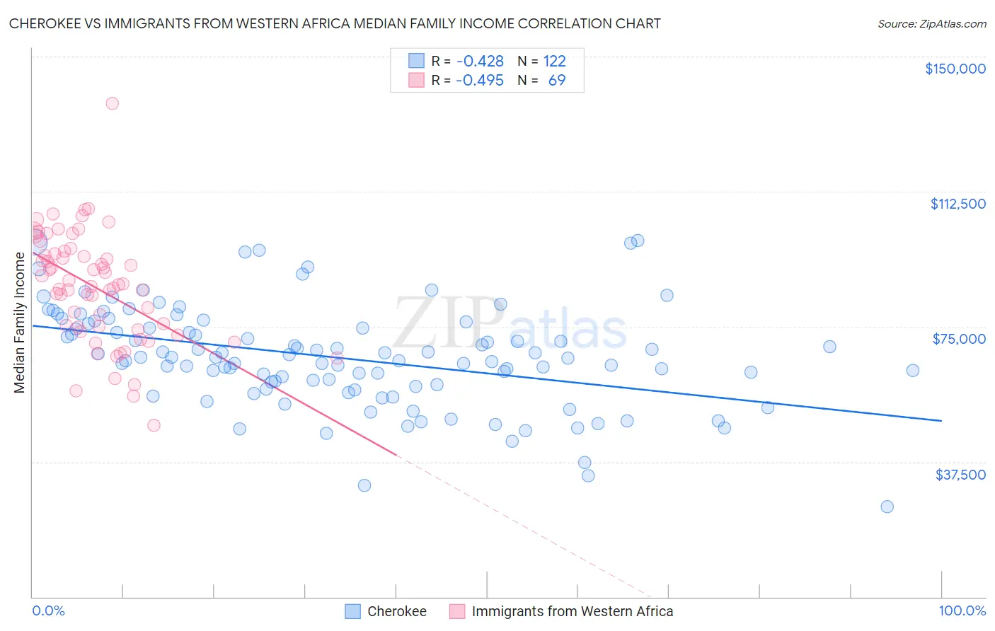 Cherokee vs Immigrants from Western Africa Median Family Income