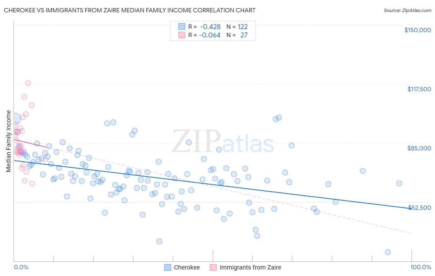 Cherokee vs Immigrants from Zaire Median Family Income