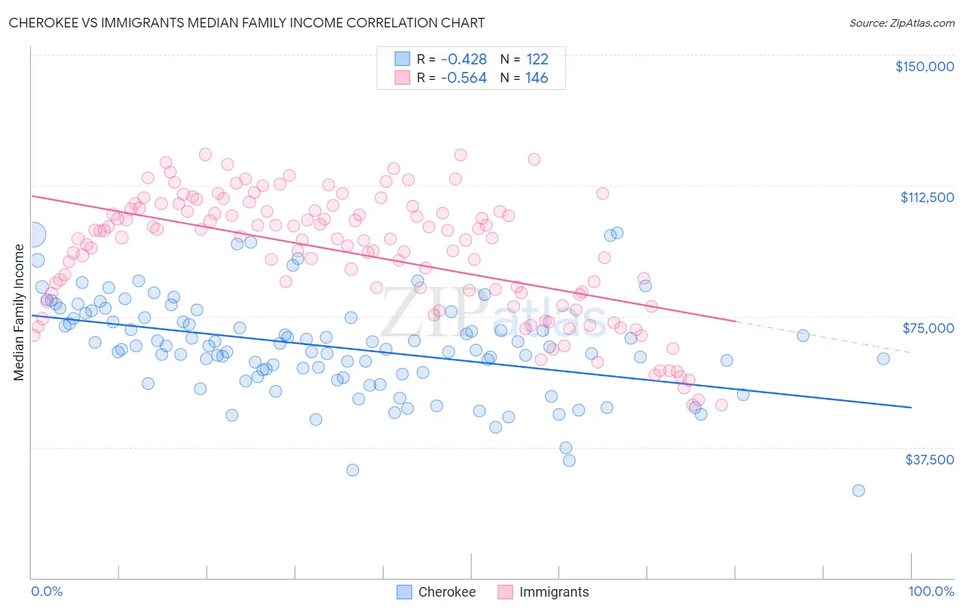 Cherokee vs Immigrants Median Family Income