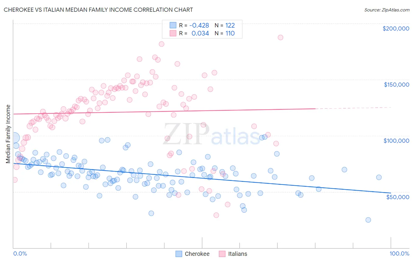 Cherokee vs Italian Median Family Income