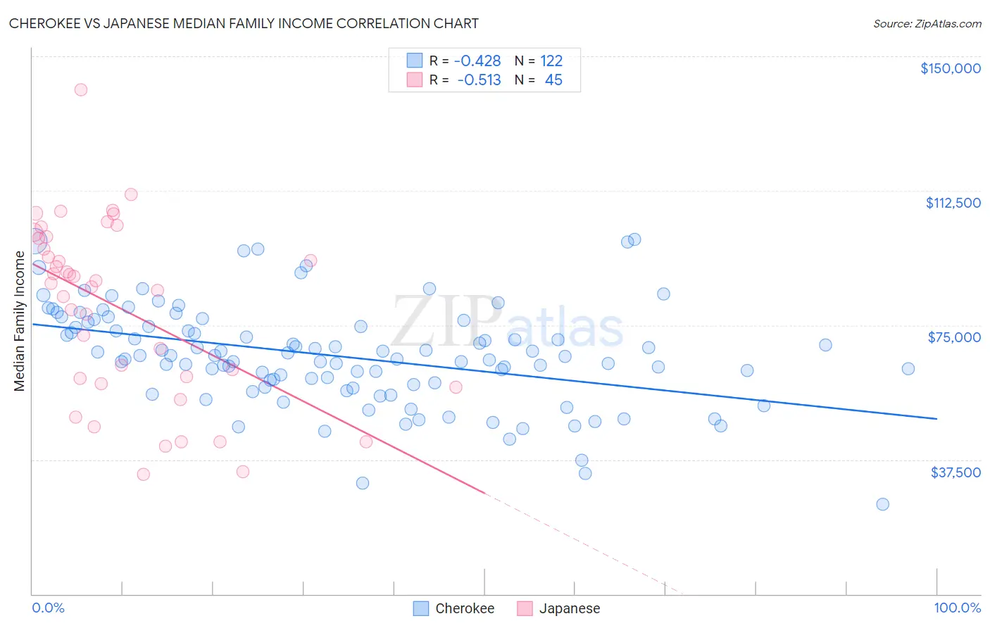 Cherokee vs Japanese Median Family Income